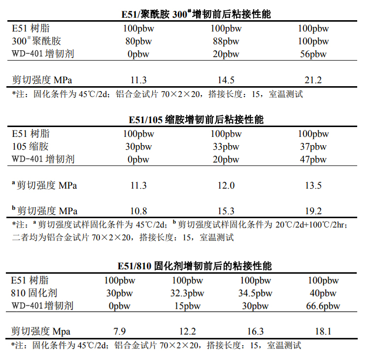 增韧剂WD-401在不同胺类固化中提升的剪切强度
