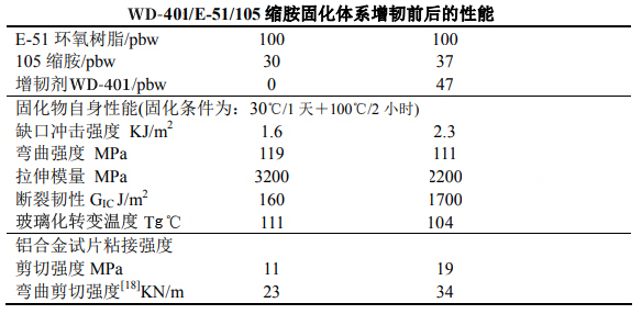 
WD-401在105缩胺的增韧性能对比，TG影响小