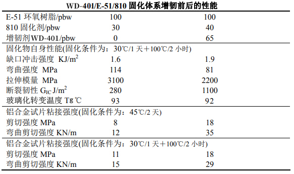WD-401在810固化剂的增韧性能对比,TG几乎不变